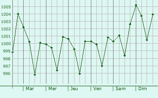 Graphe de la pression atmosphrique prvue pour Kalagarh