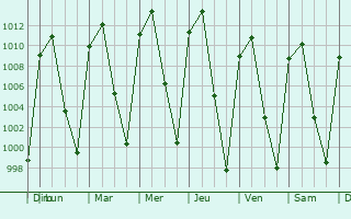 Graphe de la pression atmosphrique prvue pour Ecuandureo