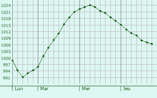 Graphe de la pression atmosphérique prévue pour Berezna