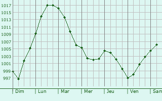 Graphe de la pression atmosphrique prvue pour Fermanville