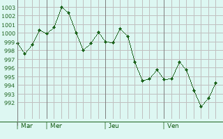 Graphe de la pression atmosphérique prévue pour Gambat