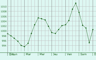 Graphe de la pression atmosphrique prvue pour Nordborg