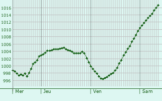 Graphe de la pression atmosphrique prvue pour Sarai