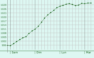 Graphe de la pression atmosphérique prévue pour Hombleux