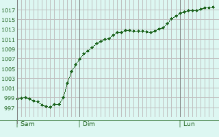 Graphe de la pression atmosphrique prvue pour Lguevin