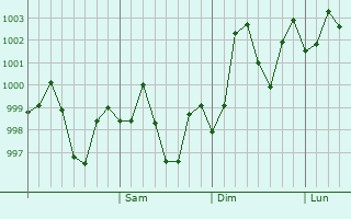 Graphe de la pression atmosphérique prévue pour Atraulia