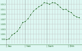 Graphe de la pression atmosphrique prvue pour Lambersart