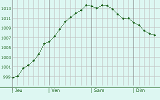 Graphe de la pression atmosphrique prvue pour Sequedin