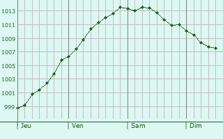 Graphe de la pression atmosphrique prvue pour Wavrin