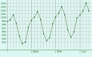 Graphe de la pression atmosphérique prévue pour Aleshtar