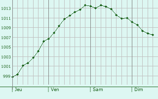 Graphe de la pression atmosphrique prvue pour Montigny-en-Gohelle