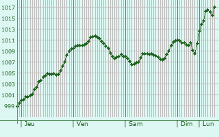 Graphe de la pression atmosphrique prvue pour Aridaa