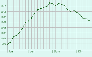 Graphe de la pression atmosphrique prvue pour Neuville-Saint-Rmy