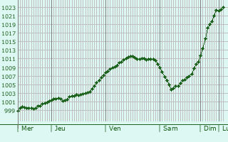 Graphe de la pression atmosphérique prévue pour Erezée