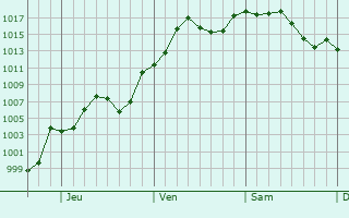 Graphe de la pression atmosphrique prvue pour Cleburne