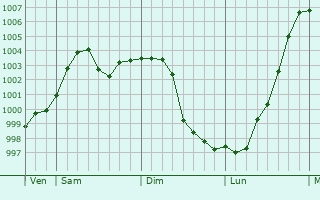 Graphe de la pression atmosphérique prévue pour Wolfratshausen Graphe de la pression atmosphérique prévue pour Wolfratshausen