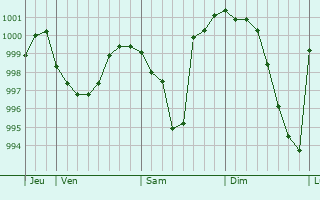 Graphe de la pression atmosphrique prvue pour Froidevaux