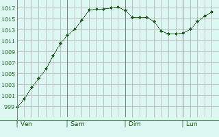 Graphe de la pression atmosphérique prévue pour Dawlish