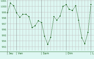 Graphe de la pression atmosphrique prvue pour Clonas-sur-Varze