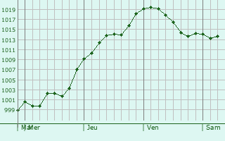 Graphe de la pression atmosphrique prvue pour Elkhorn