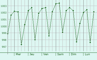 Graphe de la pression atmosphrique prvue pour Sirsilla