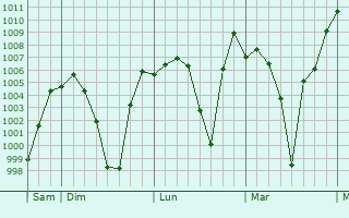 Graphe de la pression atmosphérique prévue pour Mmabatho