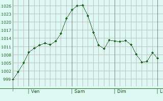 Graphe de la pression atmosphérique prévue pour Steamboat Springs