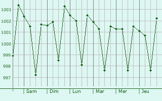 Graphe de la pression atmosphrique prvue pour Kashipur