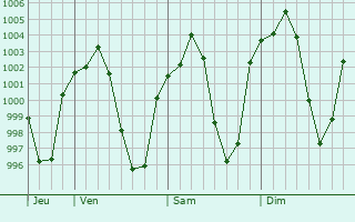 Graphe de la pression atmosphérique prévue pour Qahderijan