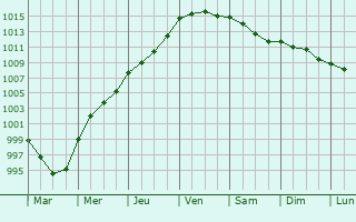 Graphe de la pression atmosphrique prvue pour Great Bookham