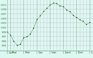 Graphe de la pression atmosphrique prvue pour Colnbrook
