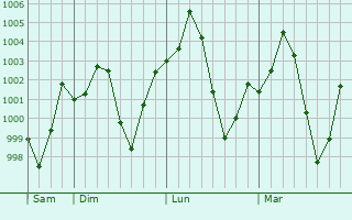 Graphe de la pression atmosphérique prévue pour `Ibri
