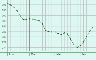 Graphe de la pression atmosphérique prévue pour Ystalyfera Graphe de la pression atmosphérique prévue pour Ystalyfera