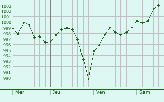 Graphe de la pression atmosphérique prévue pour Leighton Buzzard