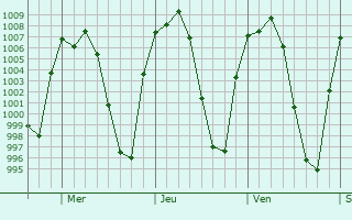 Graphe de la pression atmosphrique prvue pour Acatic