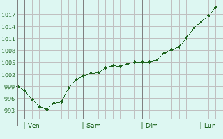 Graphe de la pression atmosphérique prévue pour Guissény Graphe de la pression atmosphérique prévue pour Guissény