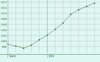 Graphe de la pression atmosphrique prvue pour Ploemeur