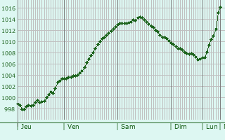 Graphe de la pression atmosphrique prvue pour Stekene