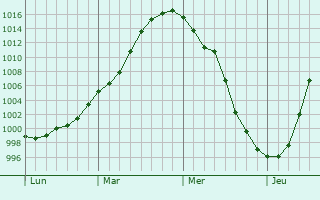 Graphe de la pression atmosphérique prévue pour Liercourt Graphe de la pression atmosphérique prévue pour Liercourt