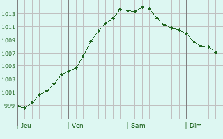 Graphe de la pression atmosphrique prvue pour Poperinge