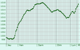 Graphe de la pression atmosphrique prvue pour Weienburg in Bayern