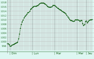 Graphe de la pression atmosphrique prvue pour Jumiges