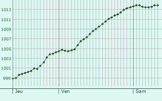 Graphe de la pression atmosphrique prvue pour Stekene