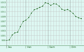 Graphe de la pression atmosphrique prvue pour Aulnoye-Aymeries