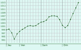Graphe de la pression atmosphérique prévue pour Christchurch