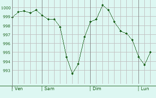 Graphe de la pression atmosphrique prvue pour Schotten