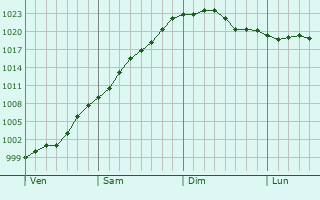 Graphe de la pression atmosphérique prévue pour Thun-l