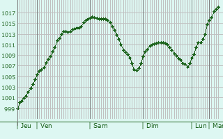 Graphe de la pression atmosphrique prvue pour Ermsdorf