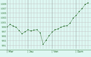 Graphe de la pression atmosphérique prévue pour Newquay