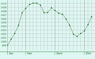 Graphe de la pression atmosphrique prvue pour Locate di Triulzi